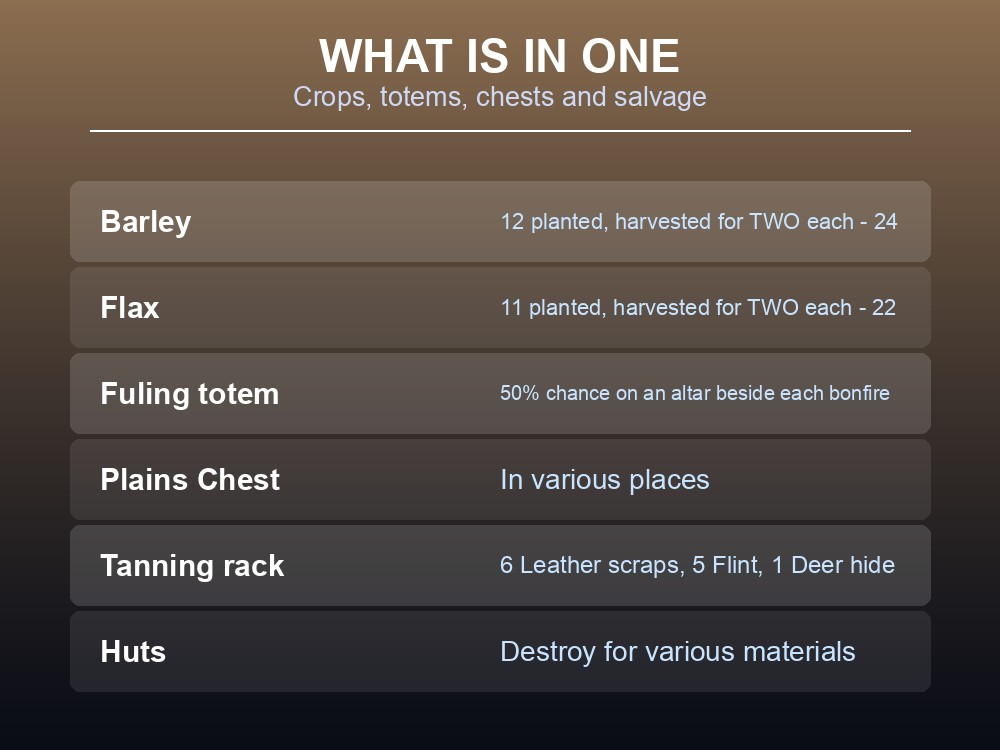 Card listing everything harvestable in a Valheim Fuling Village.