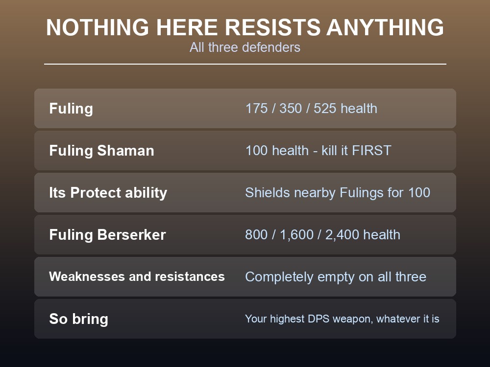 Card listing the three Fuling types defending a village.