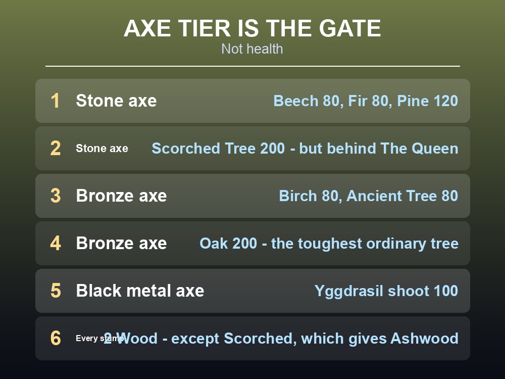Card listing every Valheim tree with its biome, axe tier and health.