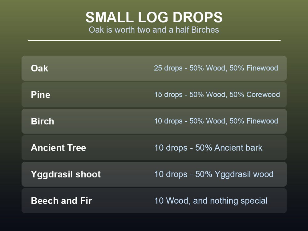 Card showing what each Valheim tree drops when felled.