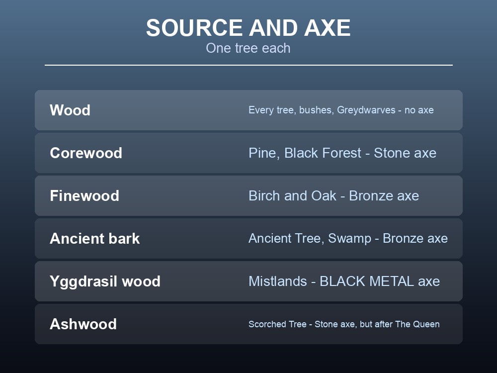 Card comparing Valheim's six wood types by source and axe tier.