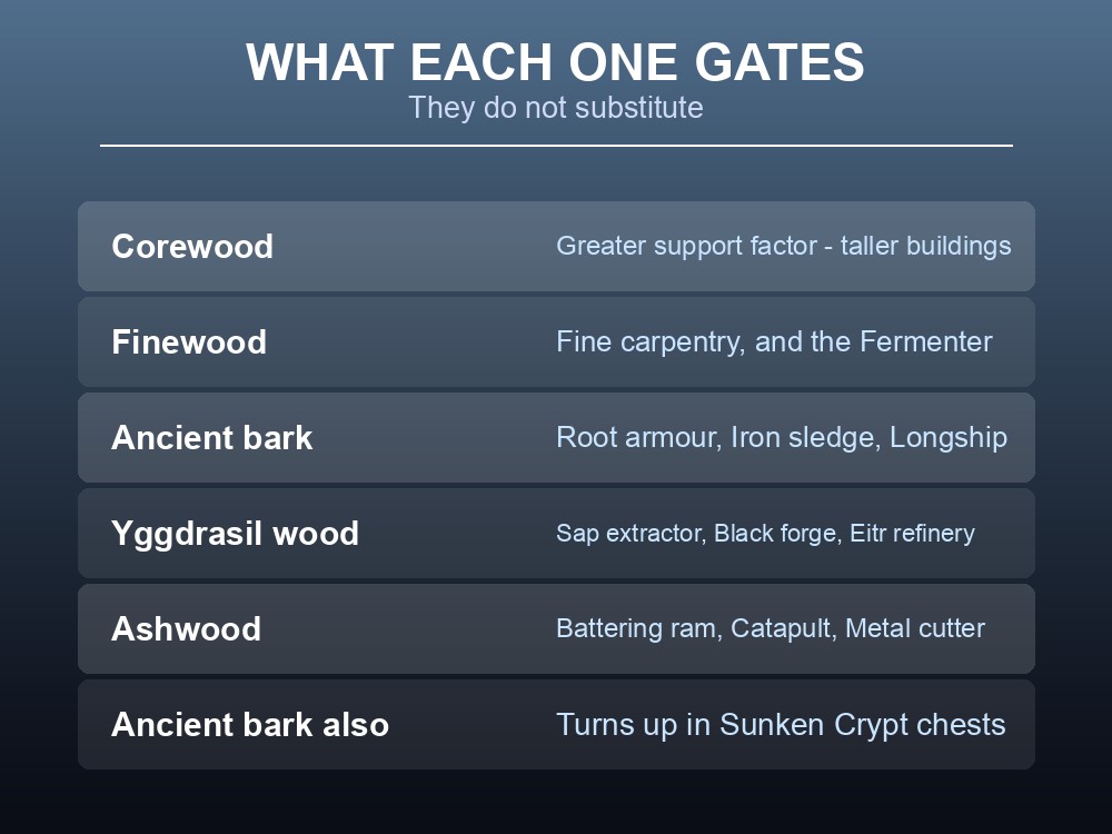 Card comparing wood yields per tree in Valheim.
