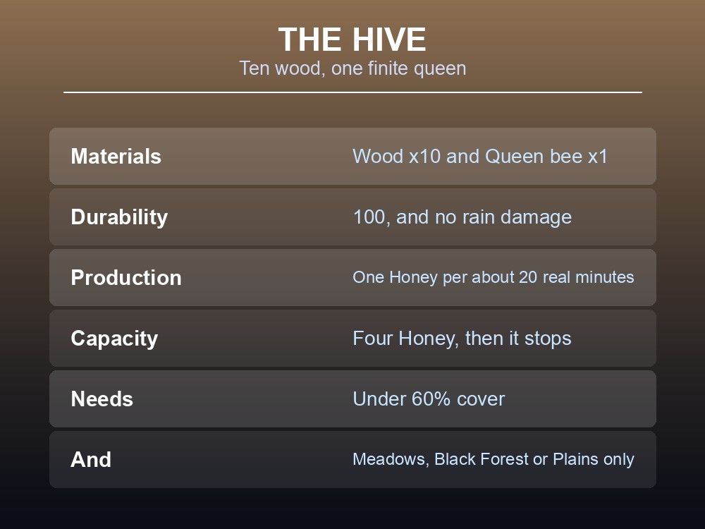 Card listing the Valheim beehive's build cost and production rate.