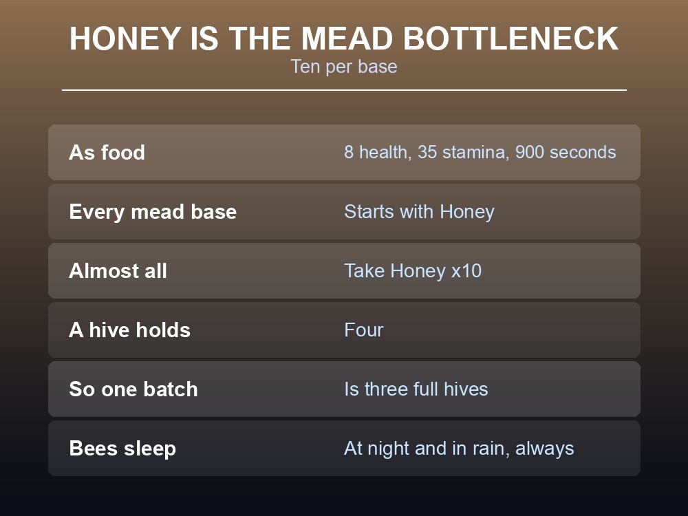Card listing what Valheim honey is worth as food and as an ingredient.
