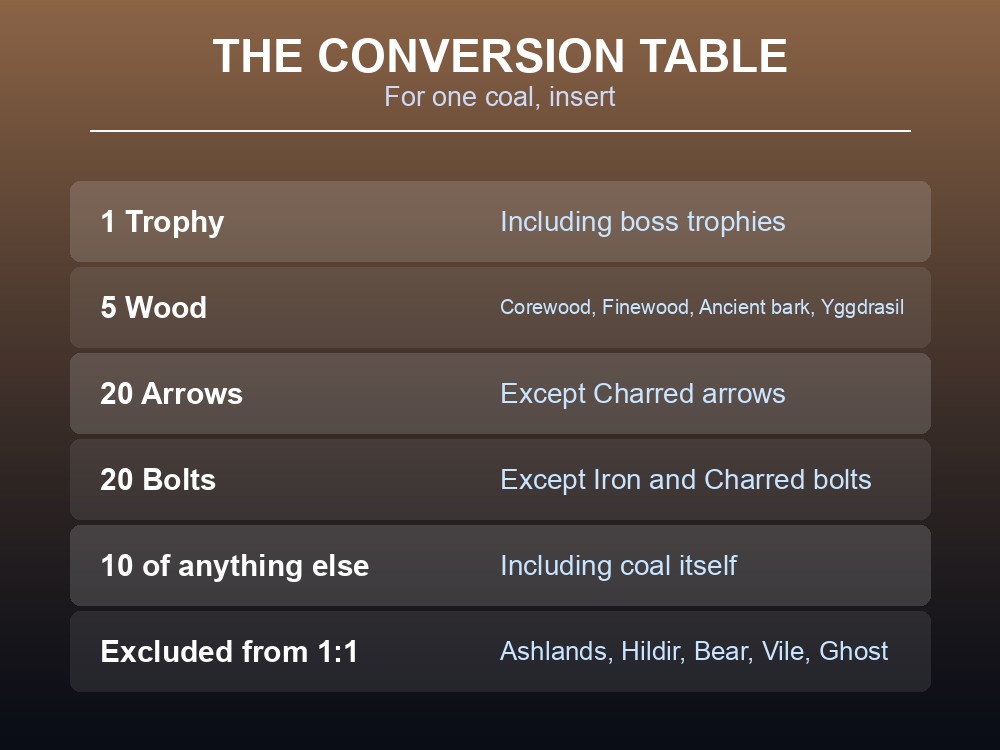Card listing the Valheim Obliterator's conversion rates.