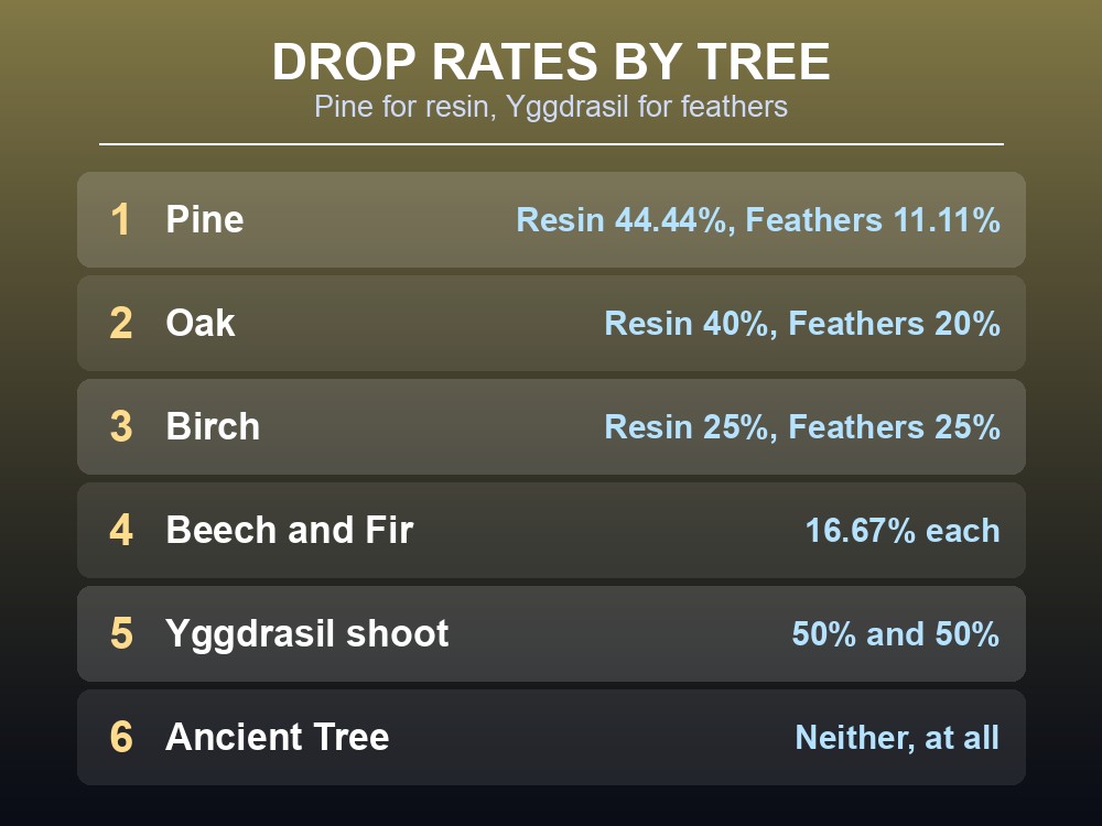 Card comparing Valheim resin and feather drop rates by tree.