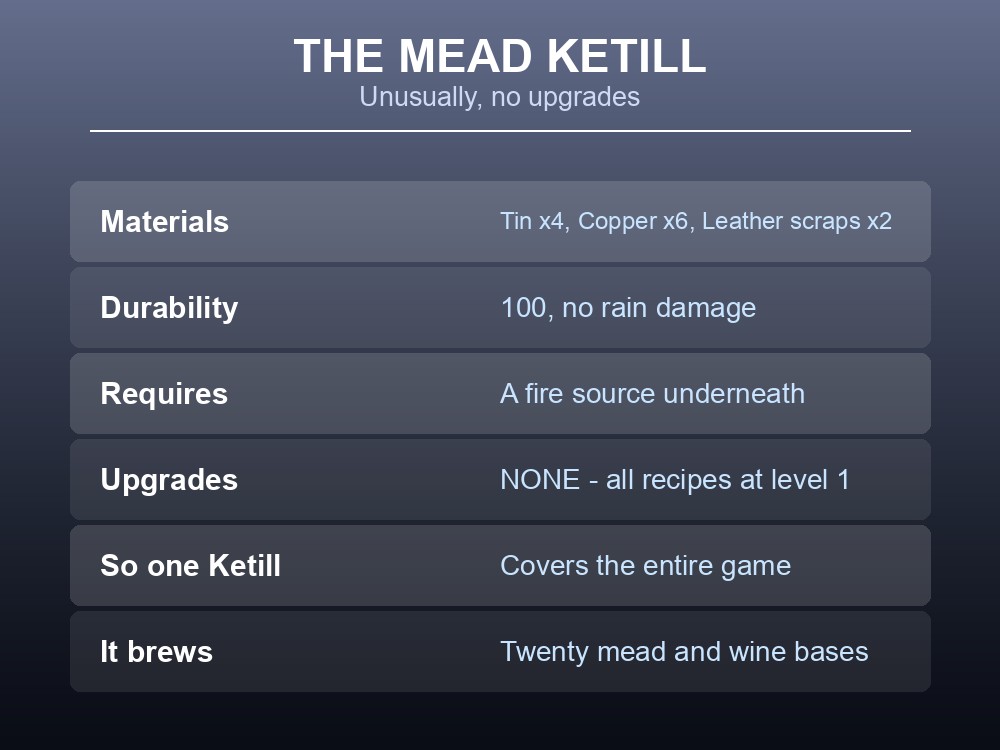 Card listing the Valheim Mead Ketill's build cost and requirements.
