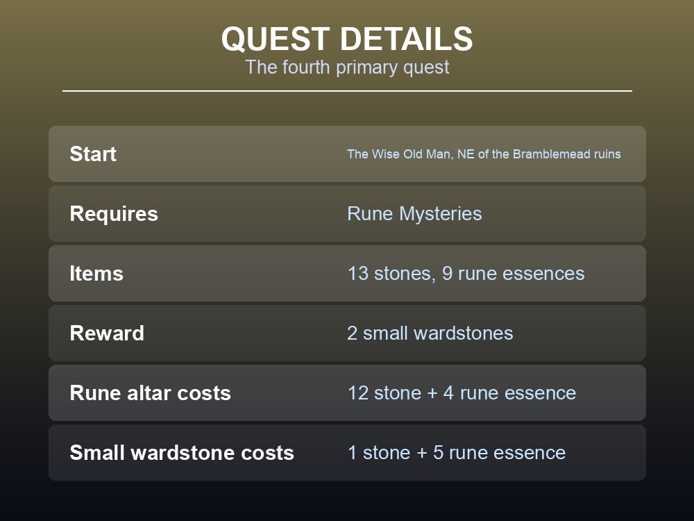 Card listing Warding Off Danger's requirements and rewards.