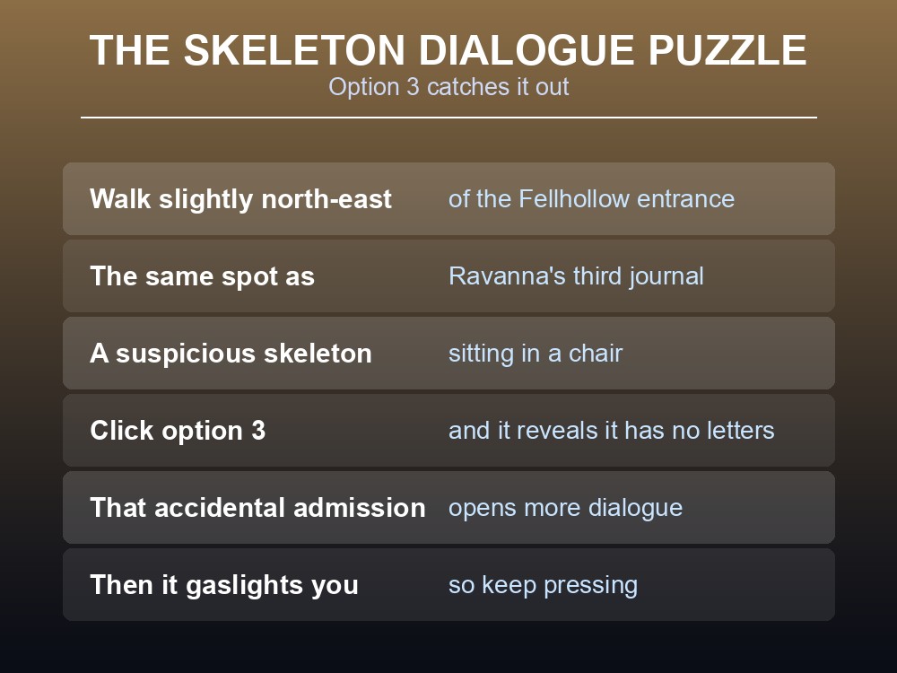 Card explaining the dialogue puzzle with the suspicious skeleton.