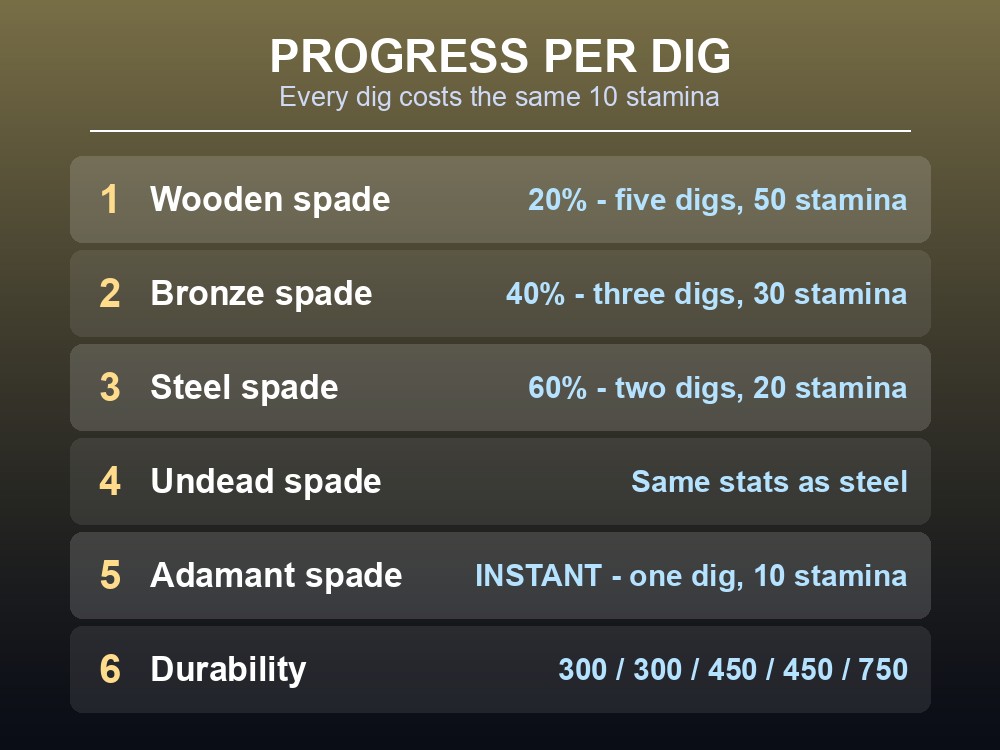 Card comparing all five Dragonwilds spades.