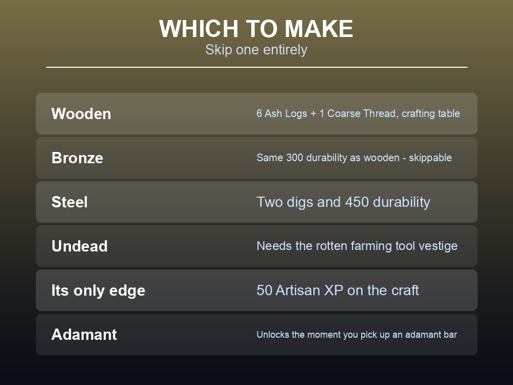 Card recommending which Dragonwilds spade to craft and when.