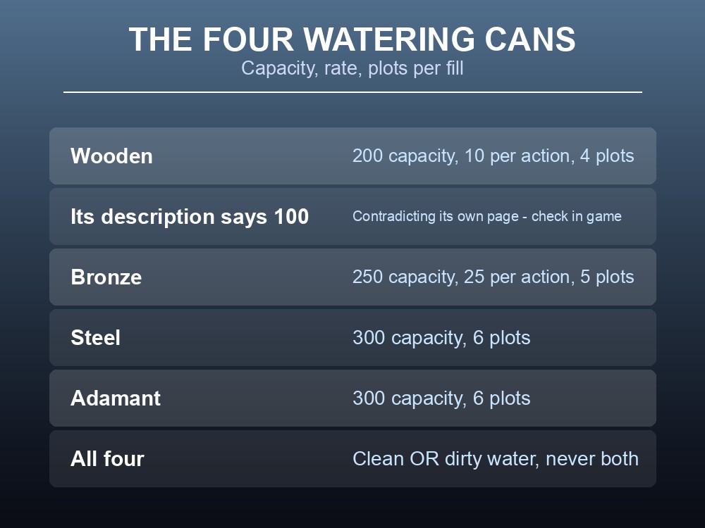 Card comparing the four Dragonwilds watering cans.