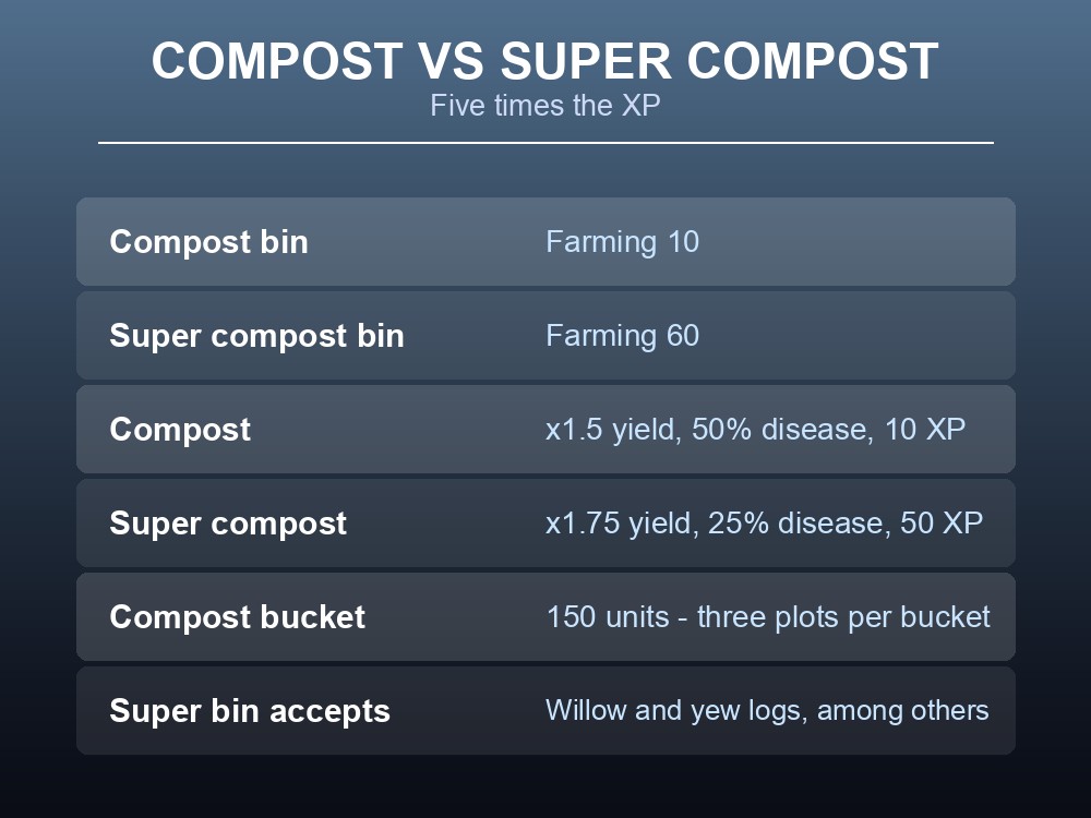 Card comparing compost and super compost in Dragonwilds.