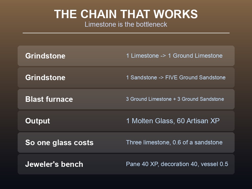 Card showing the Dragonwilds molten glass recipe chain.