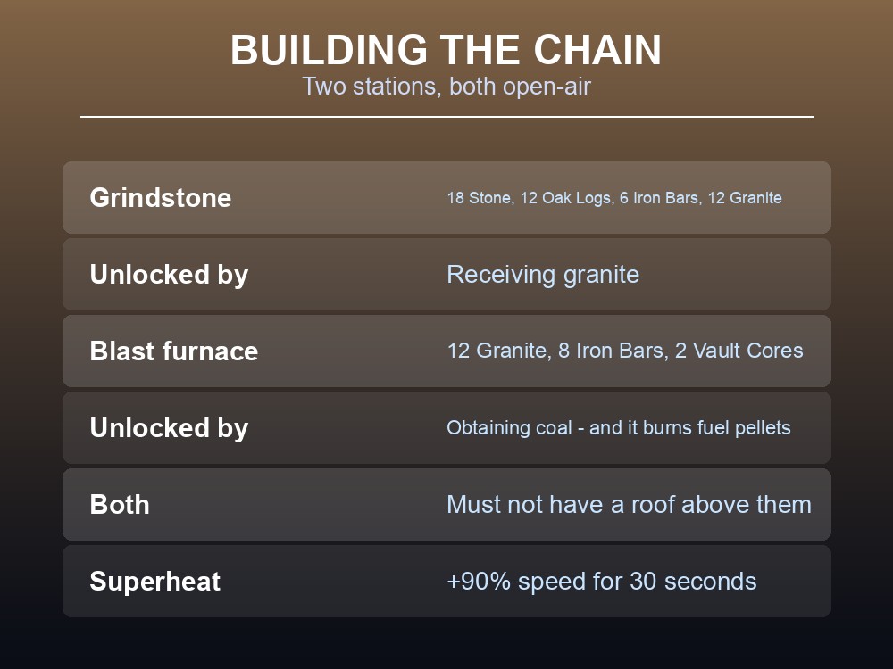 Card listing the stations needed for the Dragonwilds glass chain.
