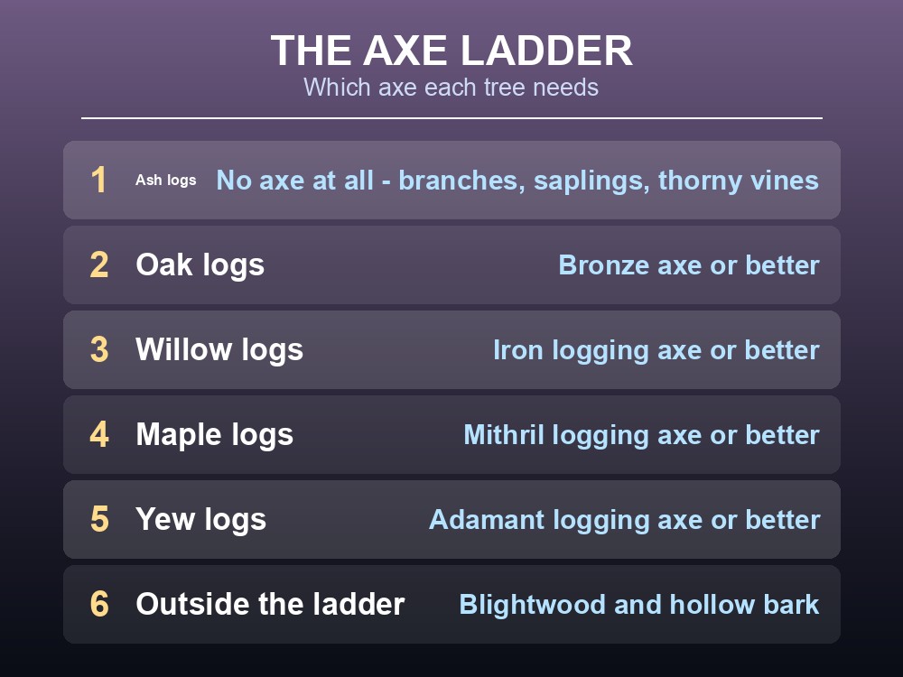 Card showing which logging axe each Dragonwilds tree requires.