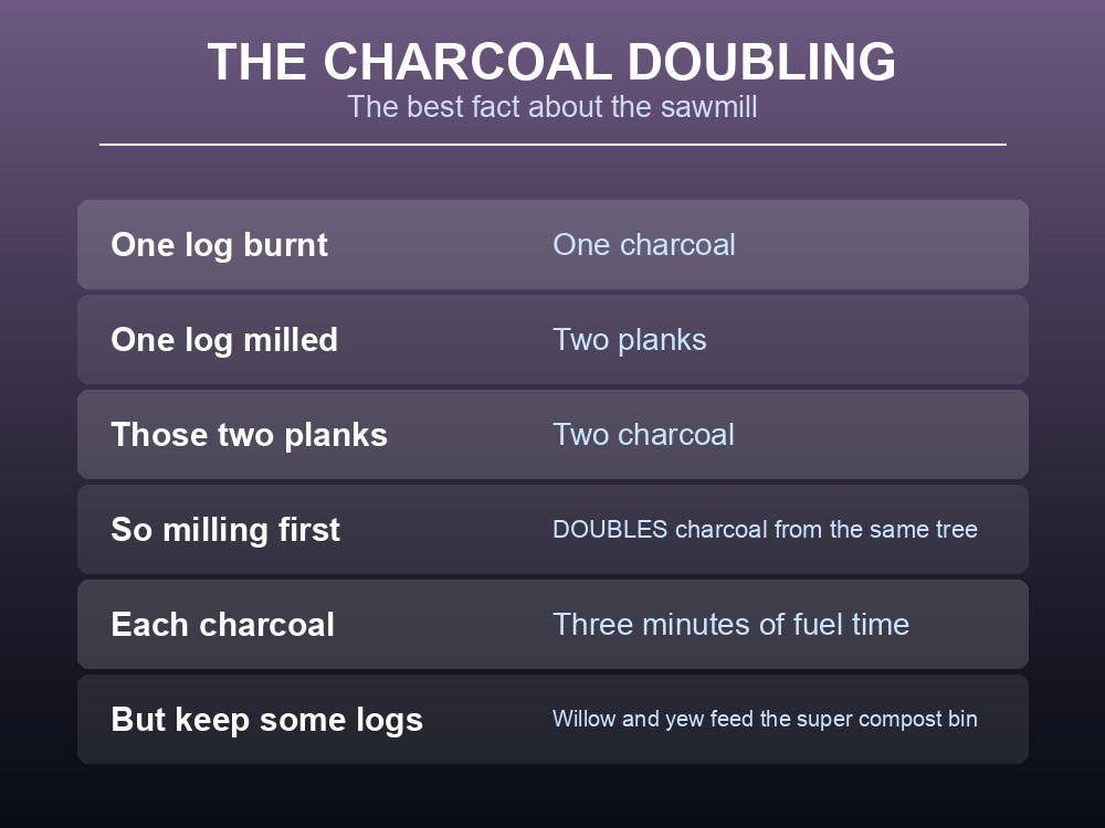 Card explaining why milling logs into planks doubles Dragonwilds charcoal output.