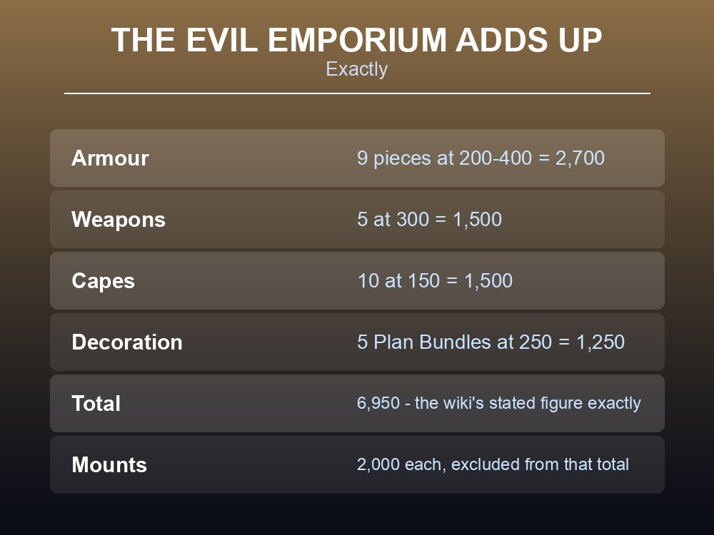 Card breaking down the Evil Emporium's four price tabs.