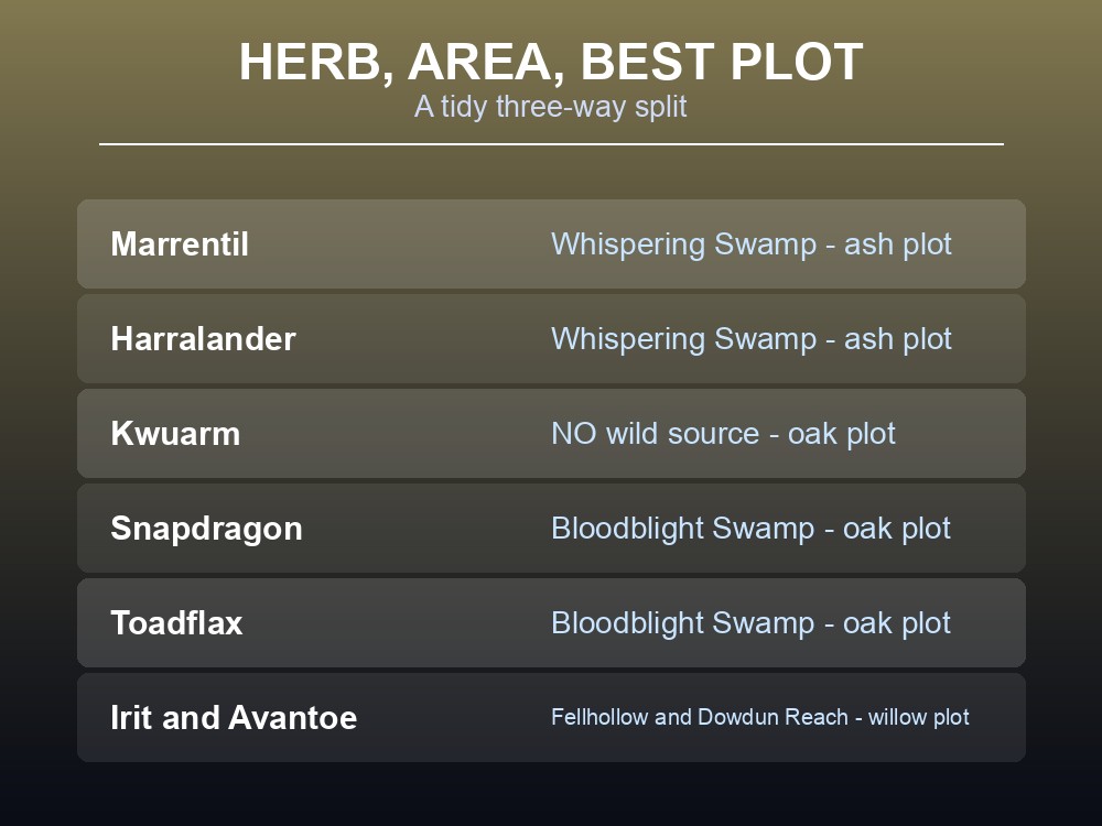 Card listing all seven Dragonwilds herbs with their areas and plots.