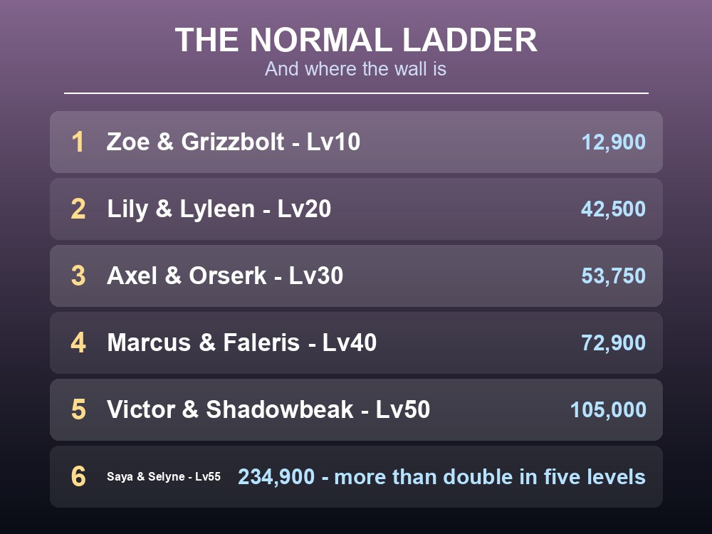 Card listing every Palworld tower boss on Normal with its level and health.