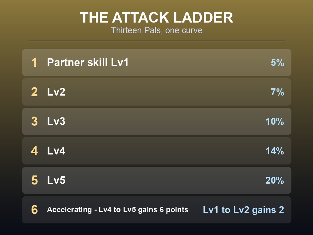 Card showing the five partner skill levels behind Palworld's 5~20% attack range.