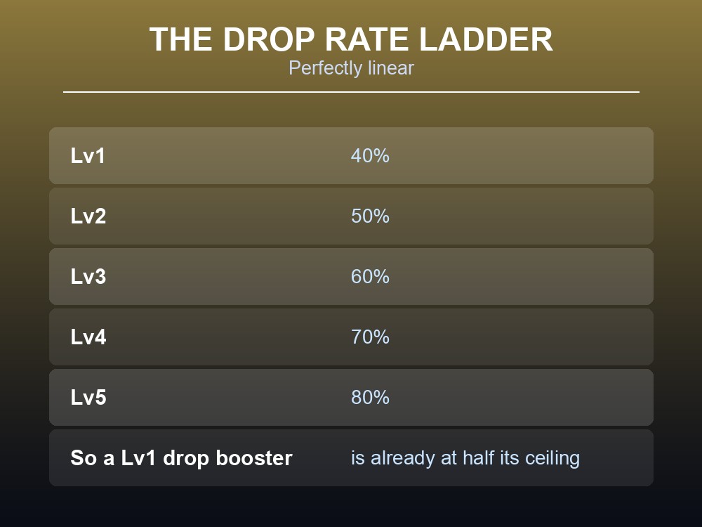 Card explaining that every parenthesised range in Palworld is a level ladder.