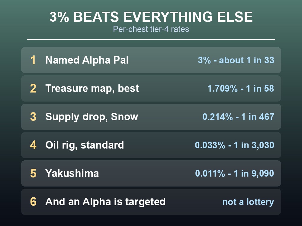 Card advising how to pick which Palworld Alpha to farm.