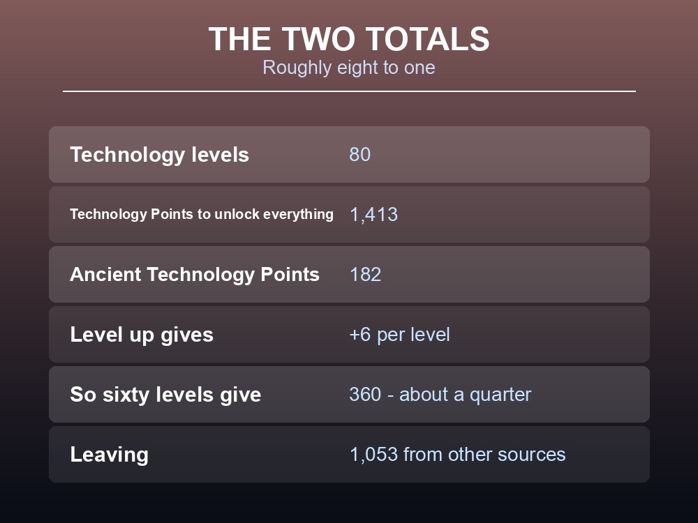 Card showing the full cost of Palworld's technology tree in both currencies.