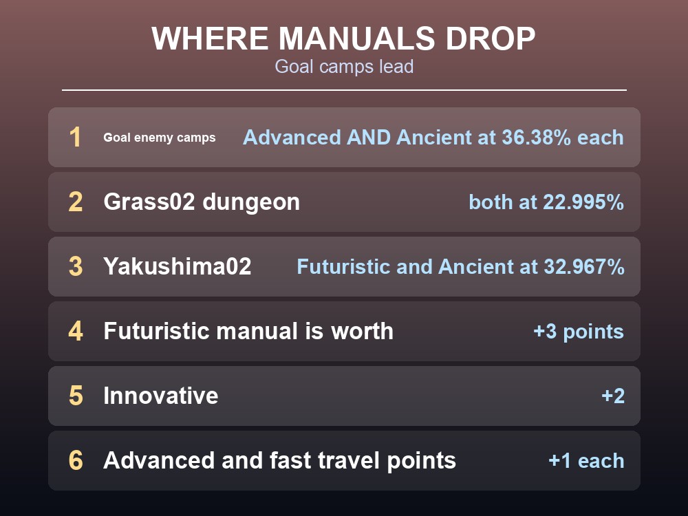 Card explaining that Ancient Technology Points come only from bosses.