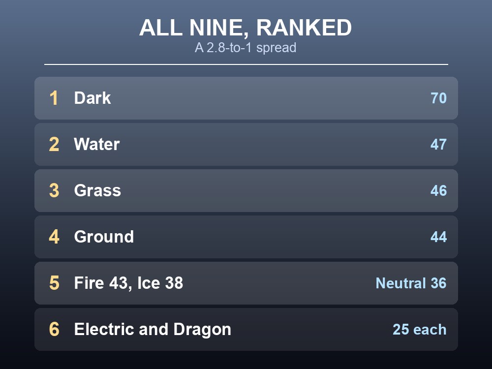 Card ranking Palworld's nine elements by how many Pals carry them.