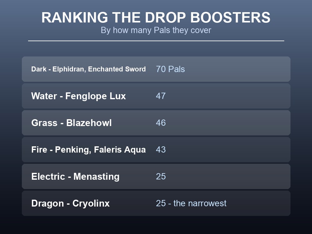 Card noting that Palworld's element counts are a roster census, not a spawn or power table.