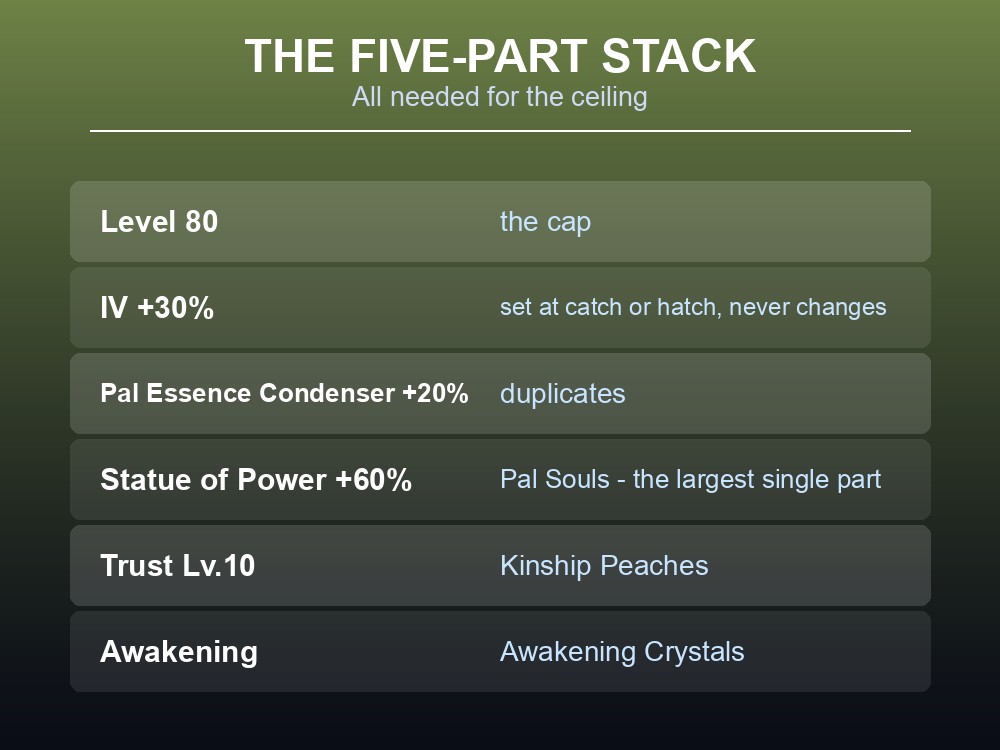 Card listing the five bonuses that produce a Palworld Pal's maximum stats.