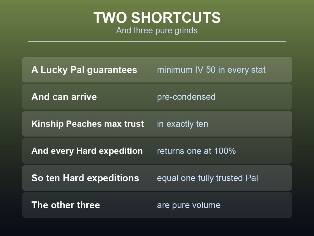Card noting which Palworld stat bonuses can be shortcut.