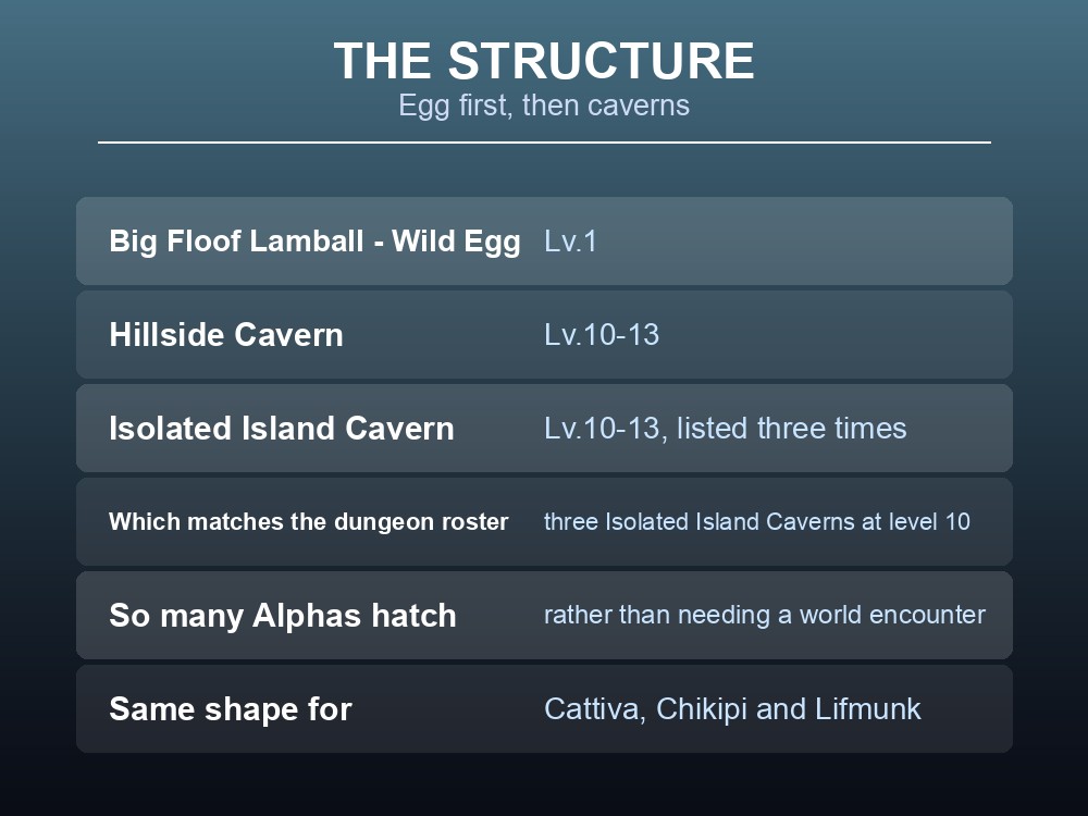 Card explaining the structure of Palworld's Alpha Pal Source list.