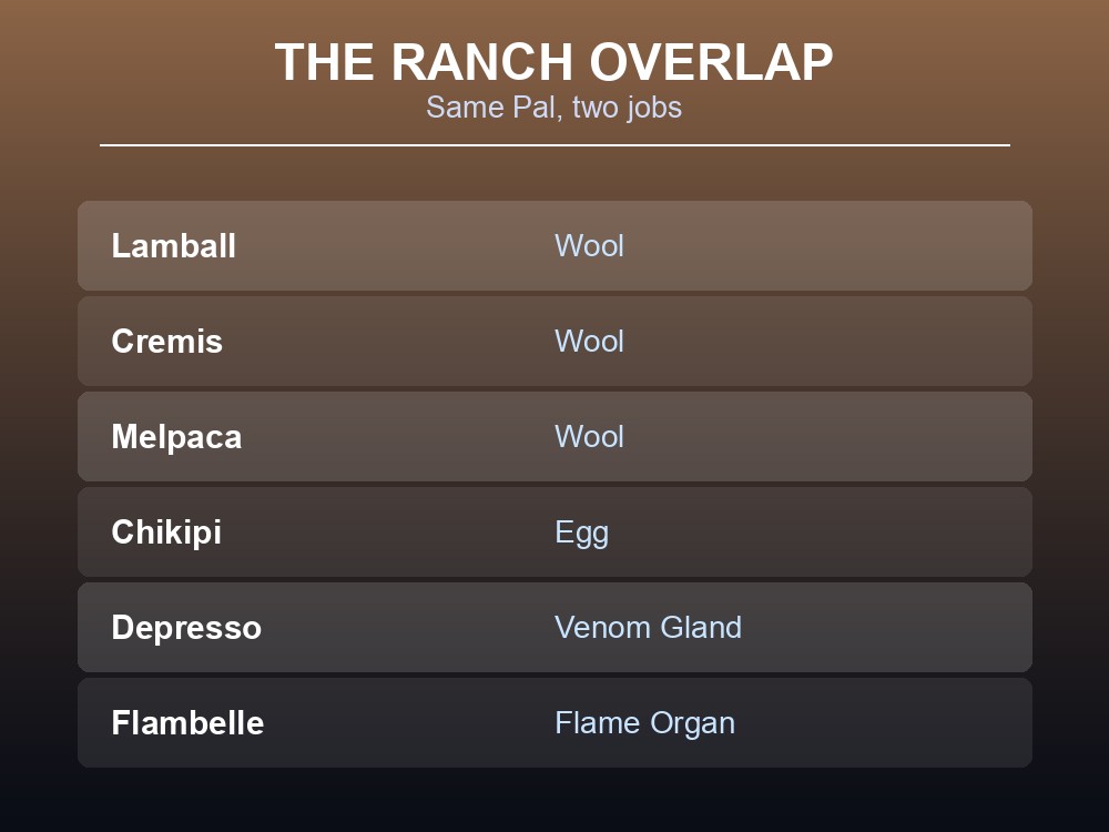 Card showing that several Player Utility Pals also produce at a ranch.