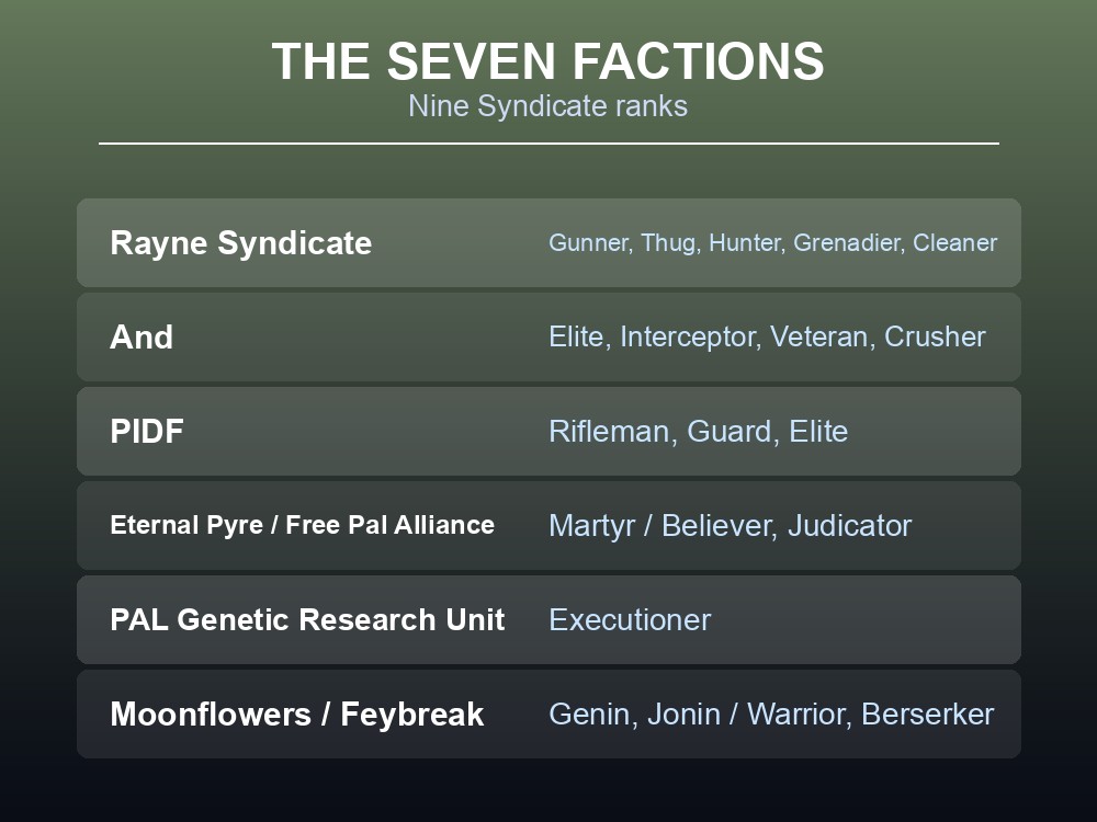 Card listing Palworld's seven hostile human factions and their ranks.