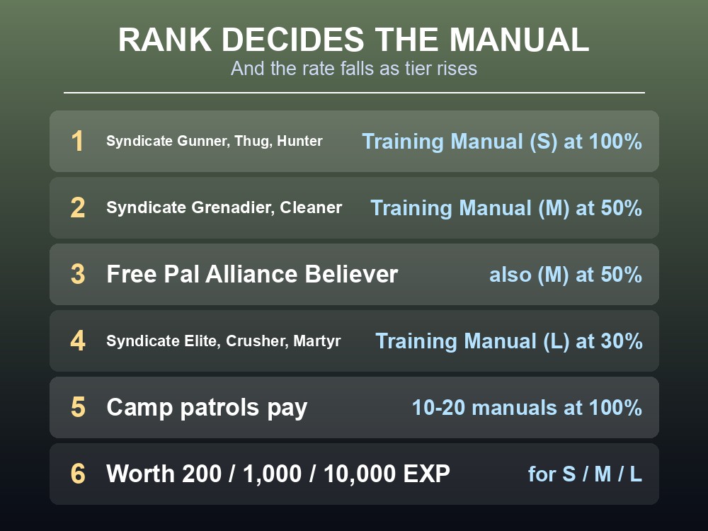 Card showing that Palworld Training Manual tier tracks human enemy rank.