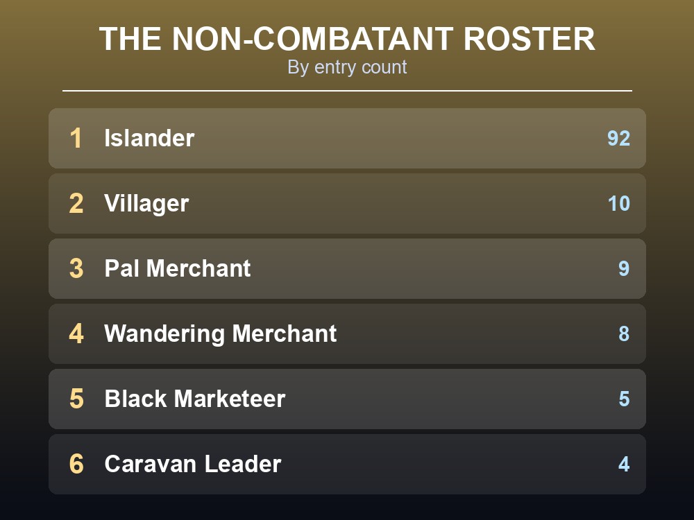 Card listing Palworld's civilian and merchant NPC types by count.