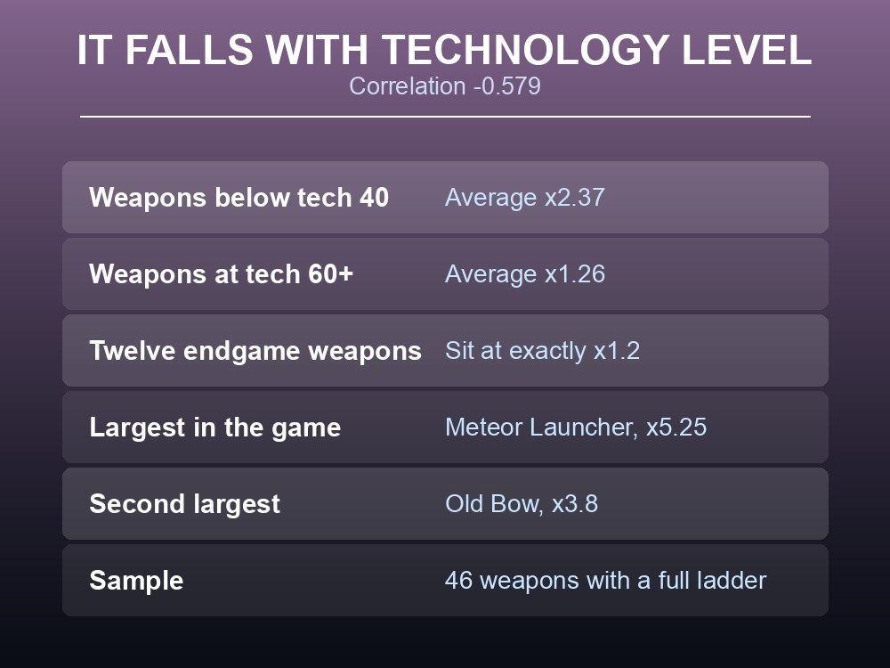 Card comparing legendary multipliers by technology level in Palworld.