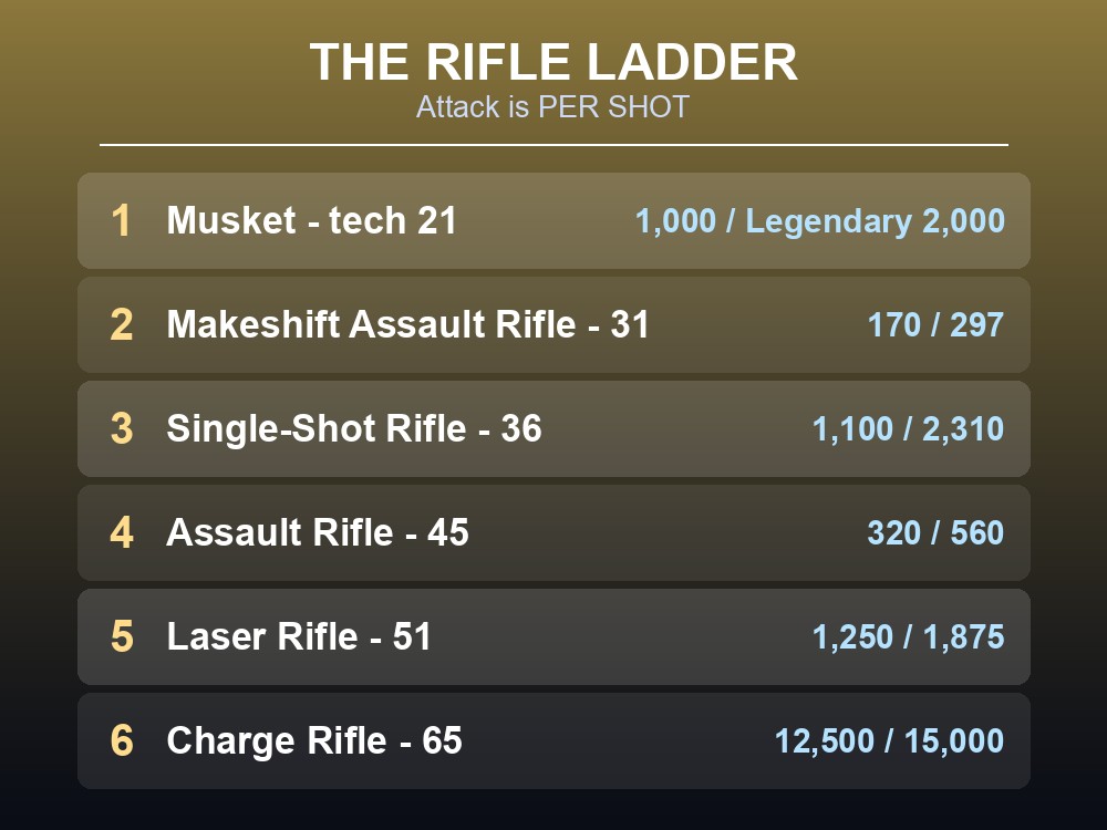 Card listing every Palworld rifle by technology level and attack.