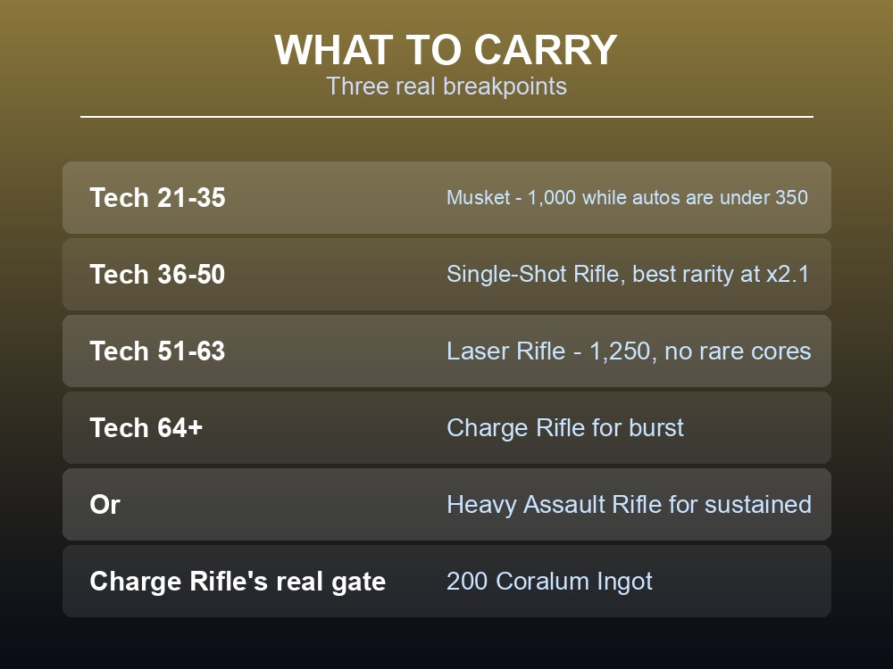Card recommending which Palworld rifle to use at each stage.
