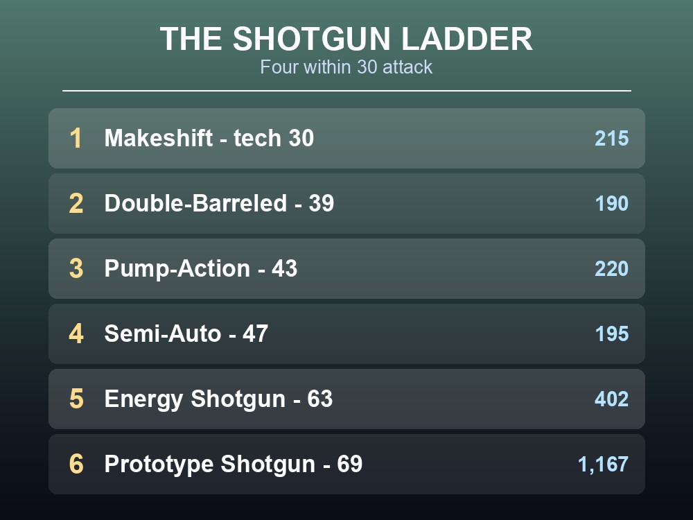 Card listing every Palworld shotgun by technology level and attack.