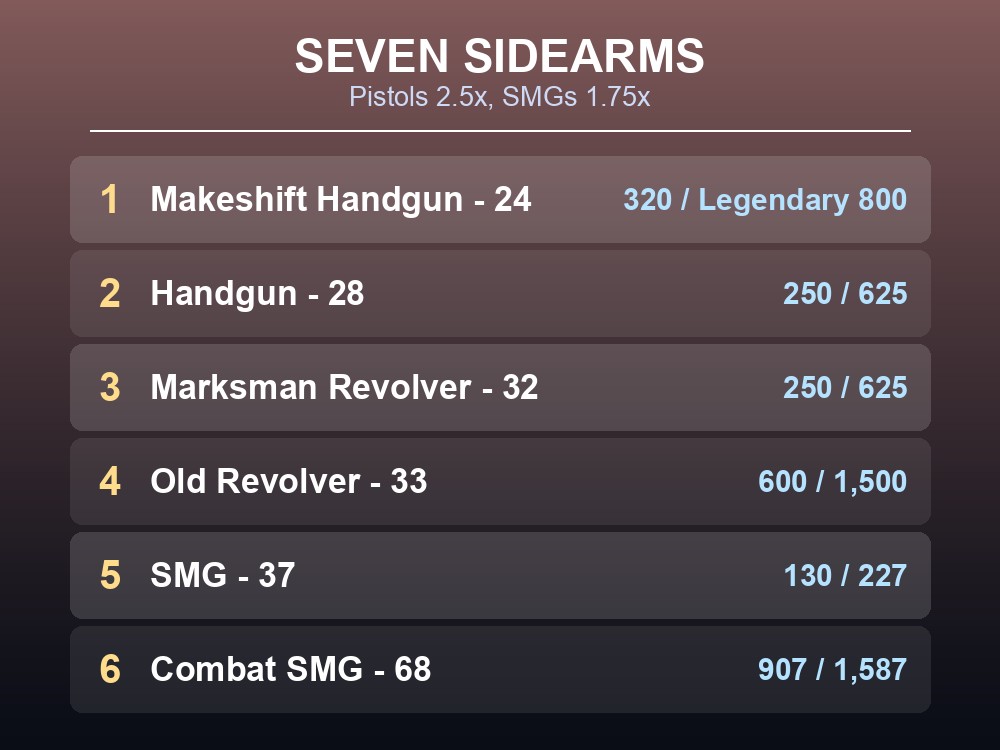 Card listing every Palworld handgun, revolver and SMG.