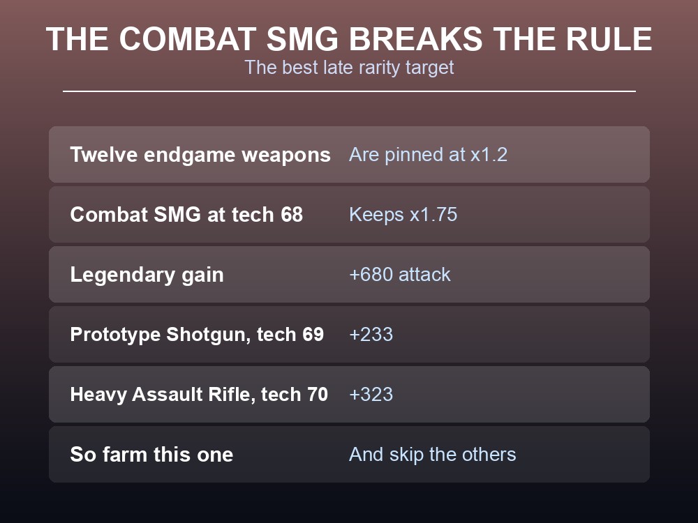 Card explaining why the Combat SMG is the best late-game rarity target.
