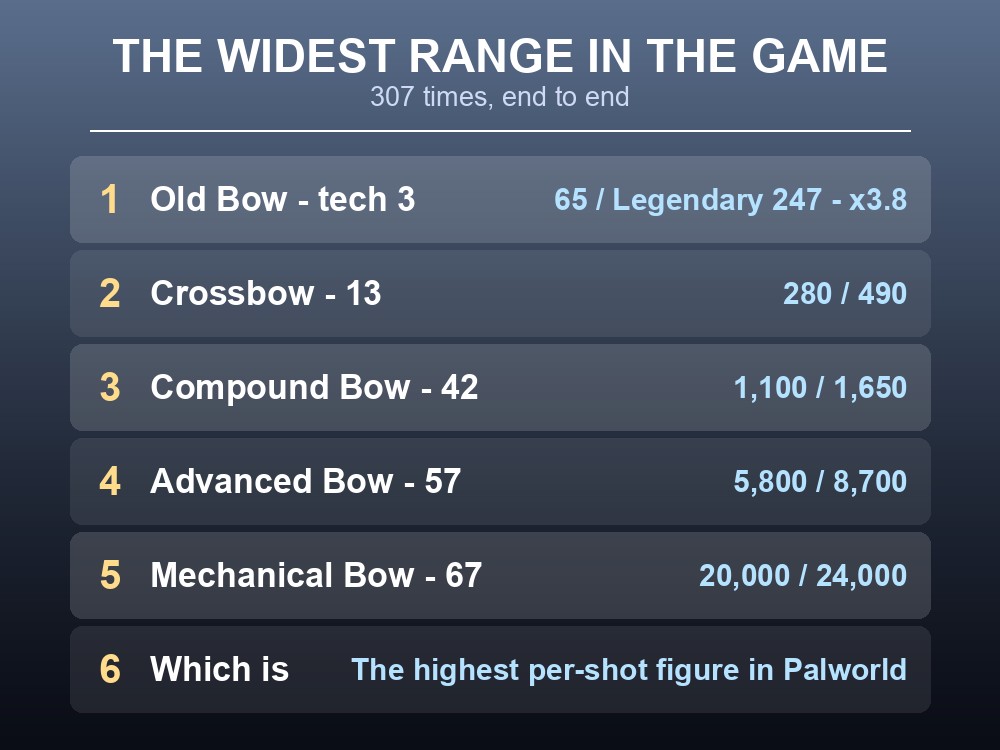 Card listing every Palworld bow and crossbow by attack.