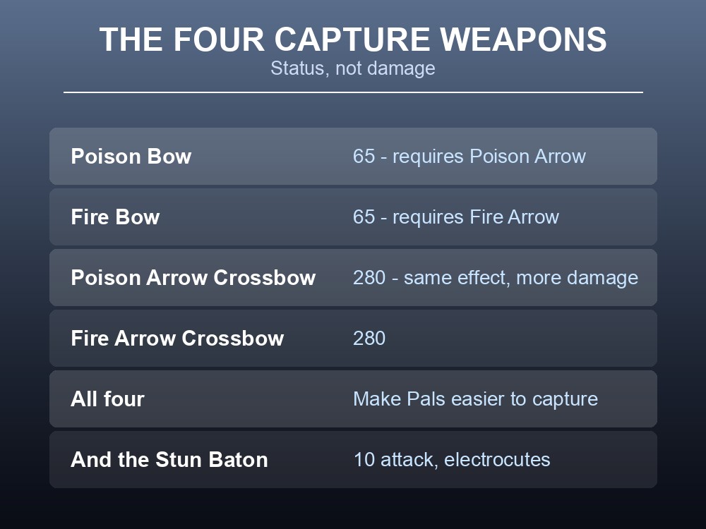 Card listing Palworld's four status-inflicting capture bows.