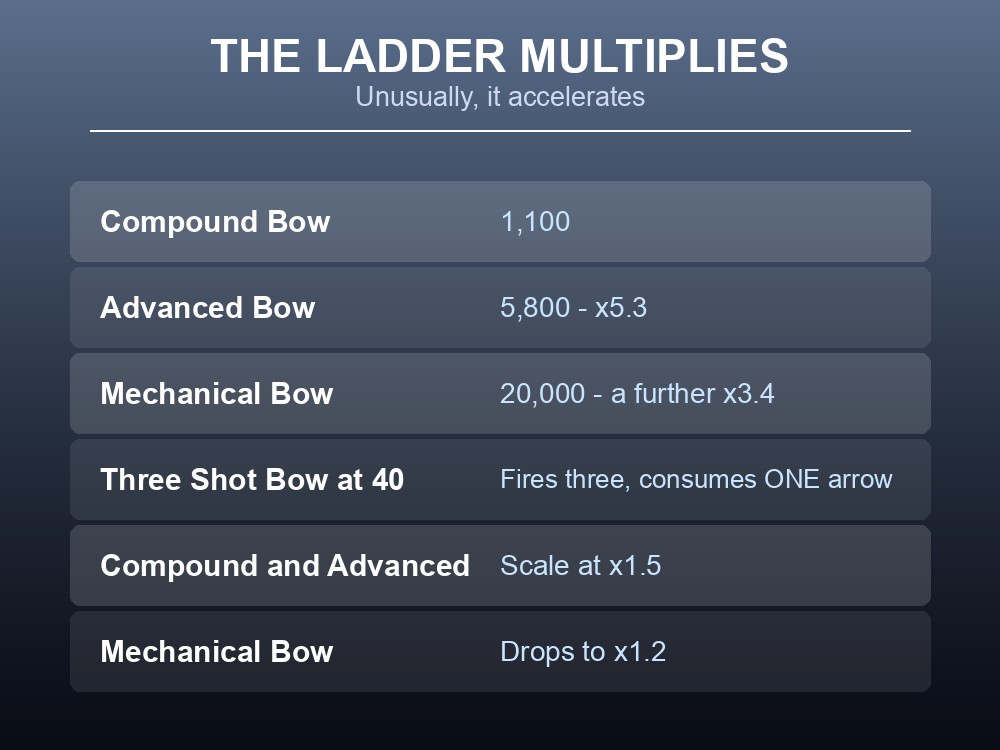 Card recommending which Palworld bow to use at each stage.