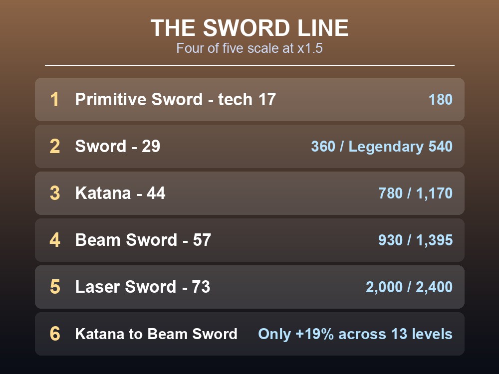 Card listing every sword in Palworld with its attack value.