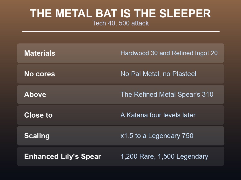 Card recommending which Palworld melee weapon to build at each stage.