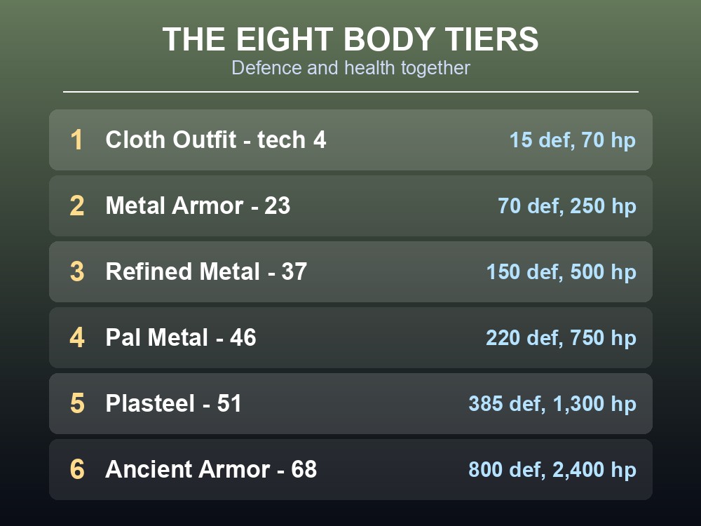 Card listing every Palworld body armor tier with defence and health.